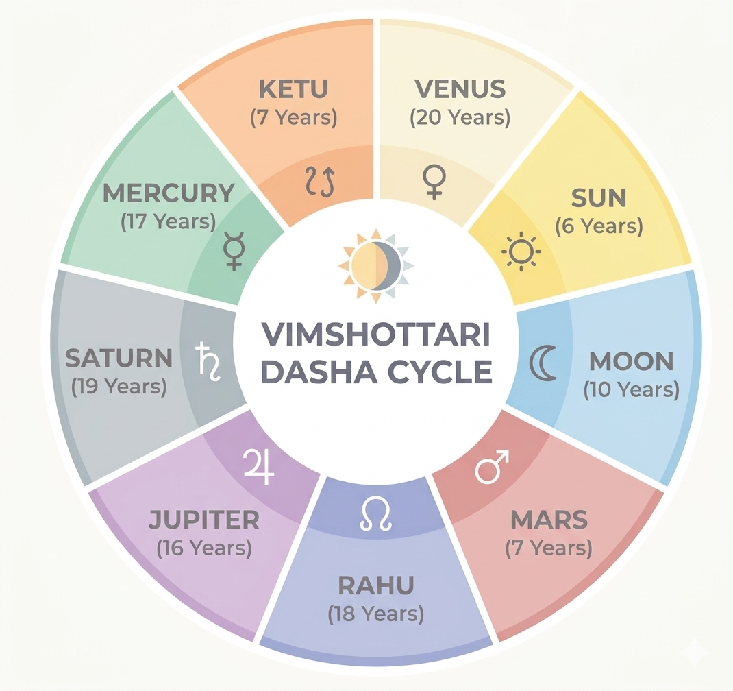 Vimshottari dasha cycle diagram